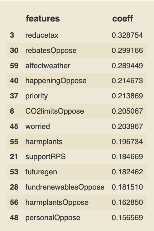 Figure 5: Wind Features Table